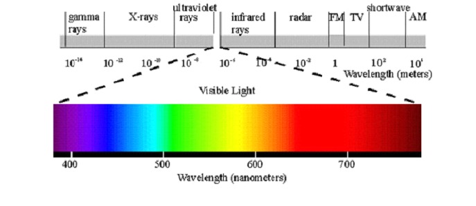 Electro Magnetic Spectrum
